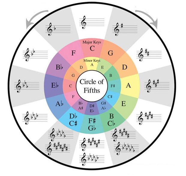 what is the circle fifths